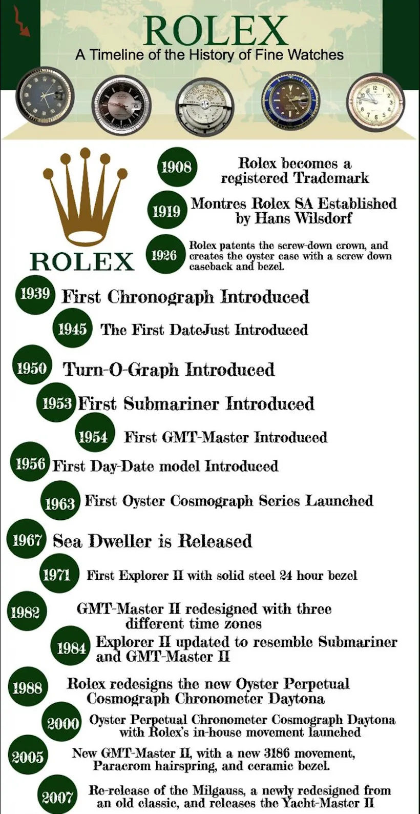 Rolex Watch Evolving over time